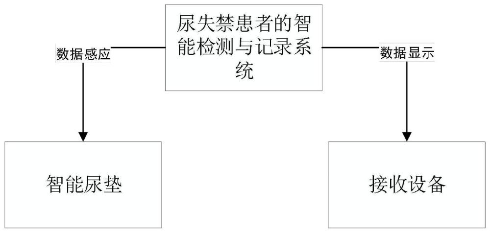 一种尿失禁患者的智能检测与记录系统及方法