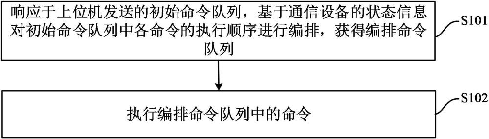 命令执行方法、装置、通信设备和可读存储介质与流程