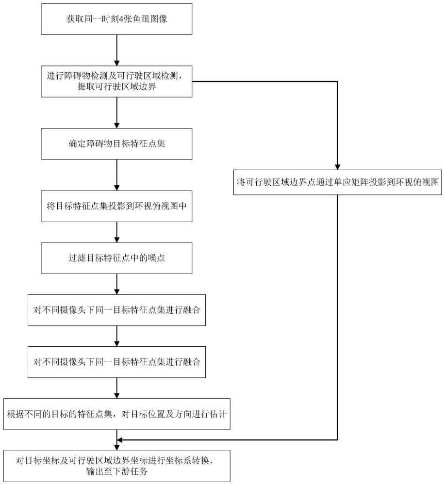 一种基于鱼眼摄像头的泊车环境感知方法与流程