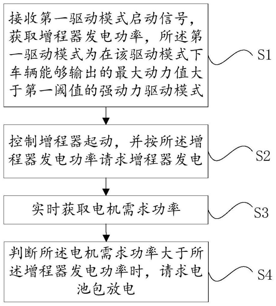 增程式汽车的增程器控制方法、控制系统、设备及介质与流程