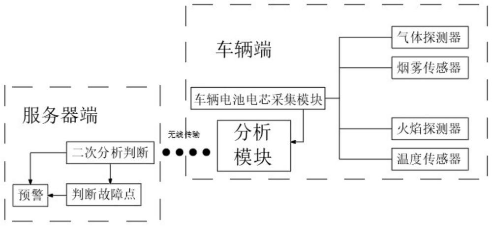 一种车辆热失控故障分析系统的制作方法