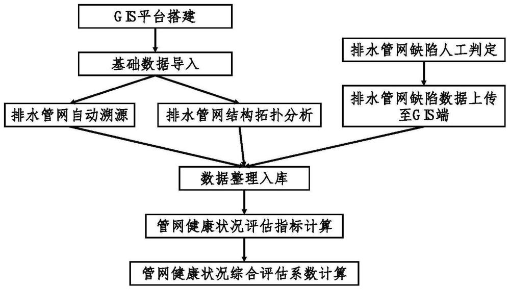 一种基于GIS技术的城市排水管网健康状况评估方法与流程