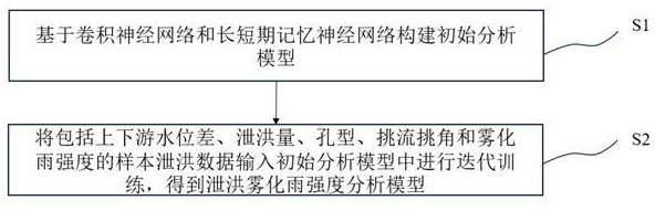 一种泄洪雾化雨强度分析模型建立方法和装置