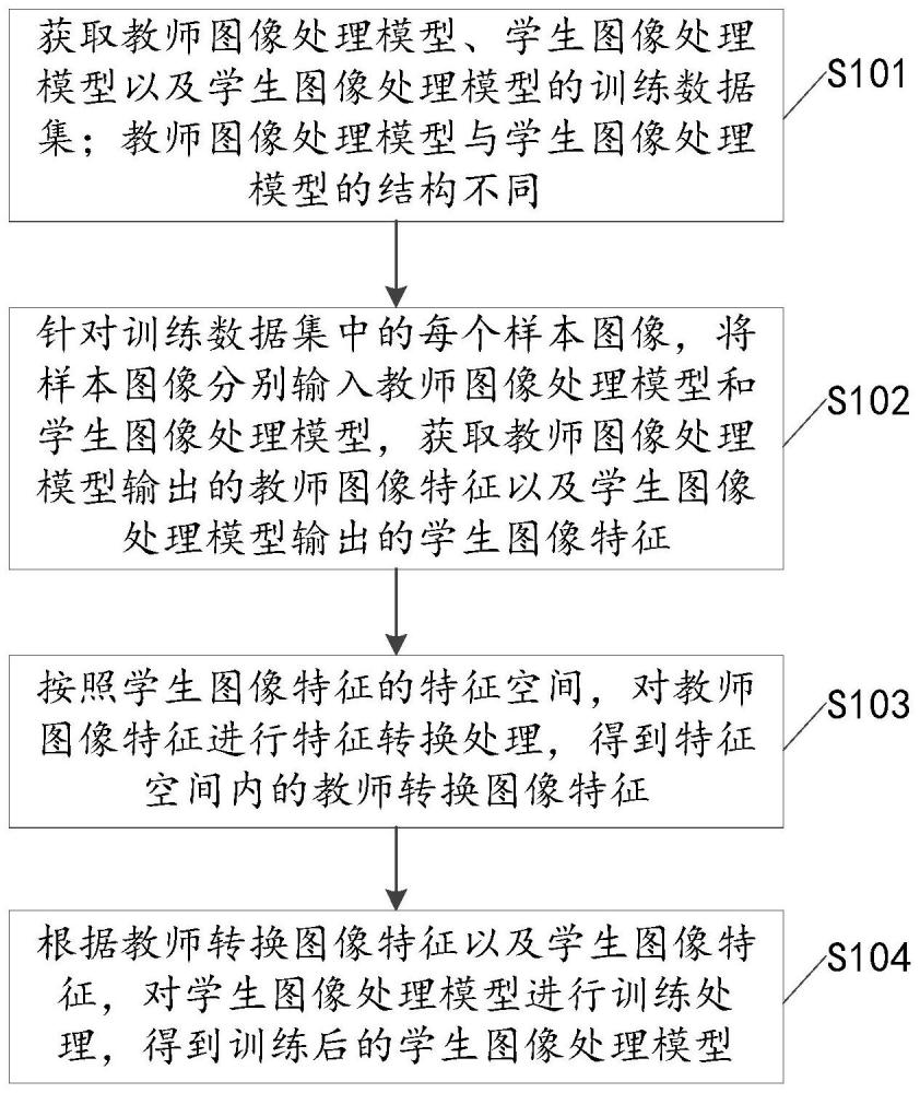 图像处理模型的训练方法、装置及电子设备与流程