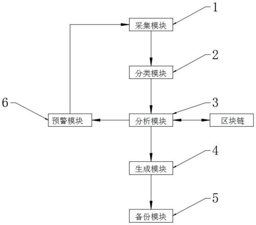 基于工业大数据分布式管理的区块链优化的存储运算平台的制作方法