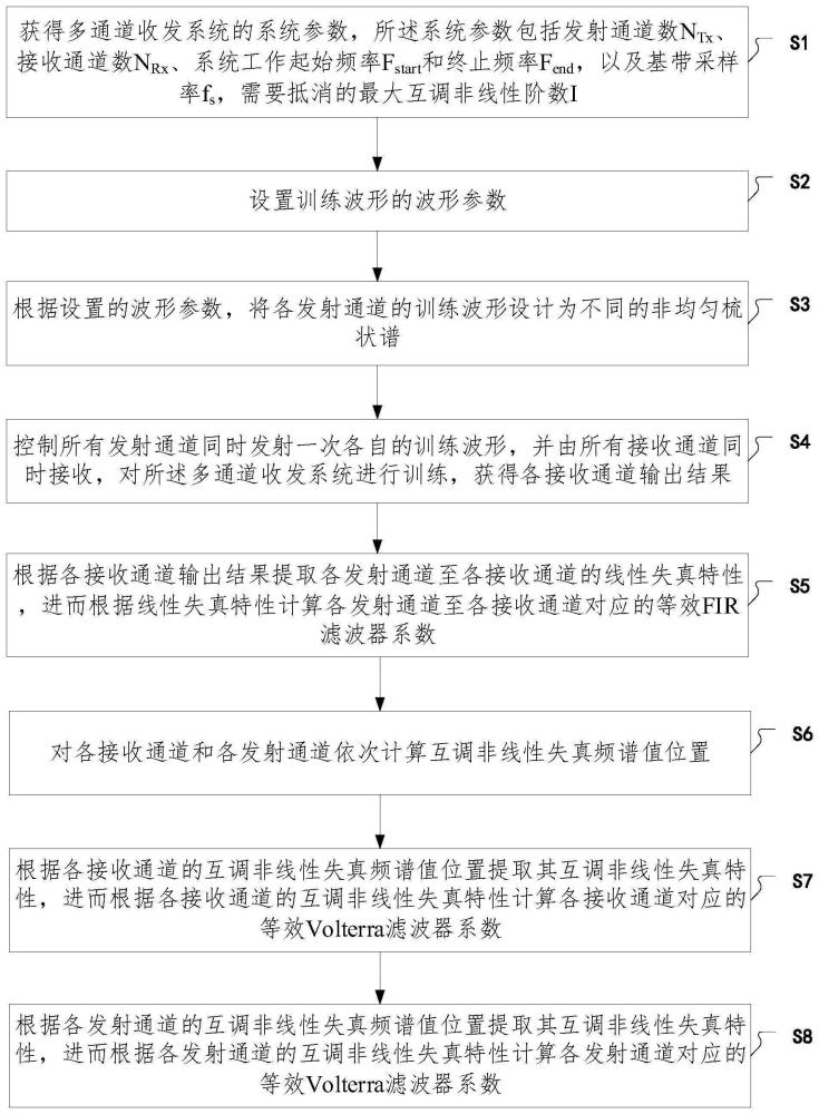 多通道收发系统的信道特性估计方法和装置与流程