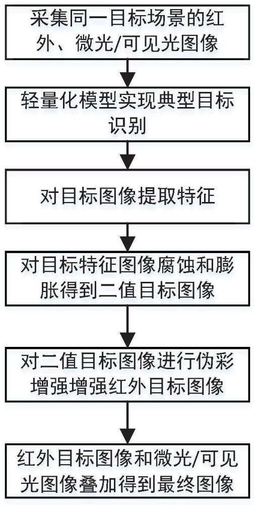 一种基于目标识别的融合图像特征级目标增强显示方法