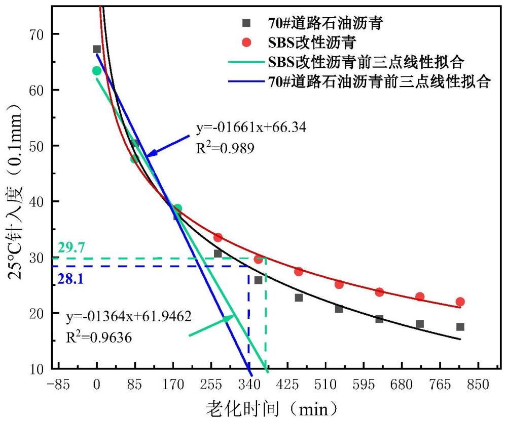 一种考虑老化沥青性能的RAP分级管理及再生方法