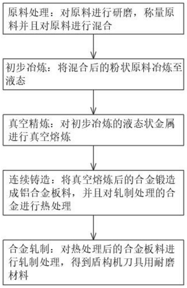 一种盾构机刀具用耐磨材料及制备方法与流程