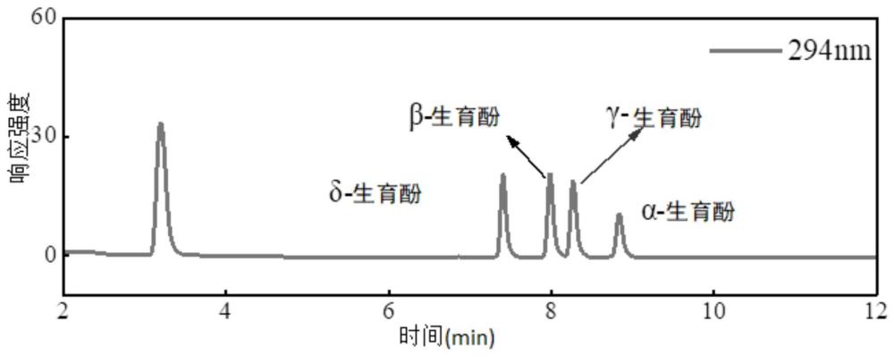 一种定量检测全反式视黄醇与生育酚的方法及其应用与流程