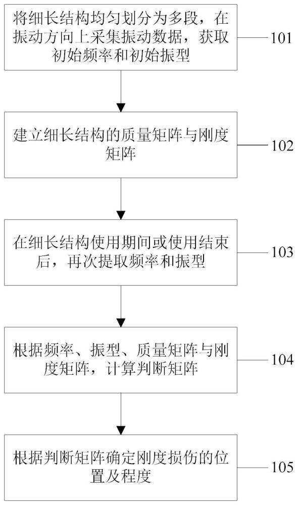 针对细长结构的刚度损伤确定方法、电子设备及介质与流程