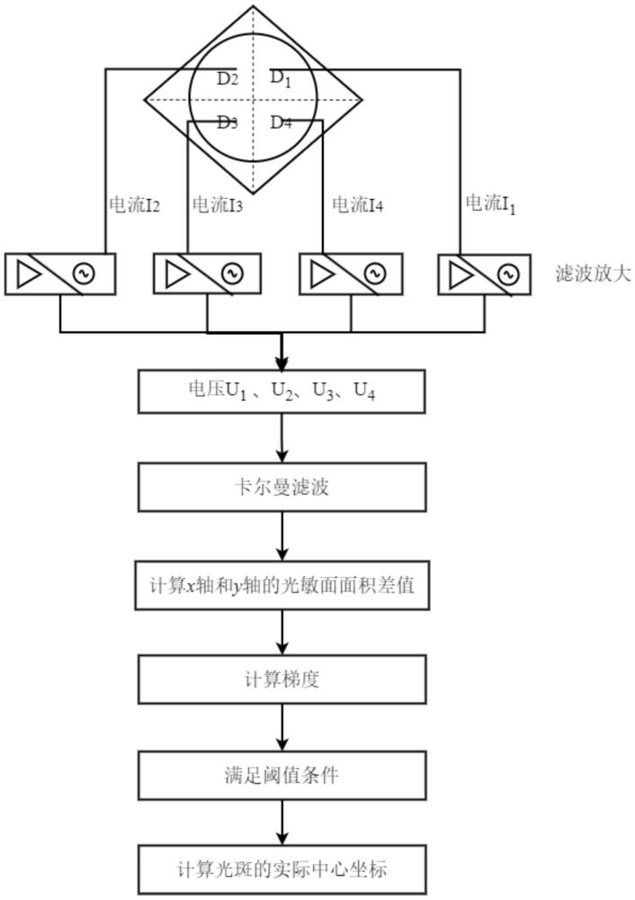 基于四象限传感器的激光光斑定位方法、系统及实验平台与流程