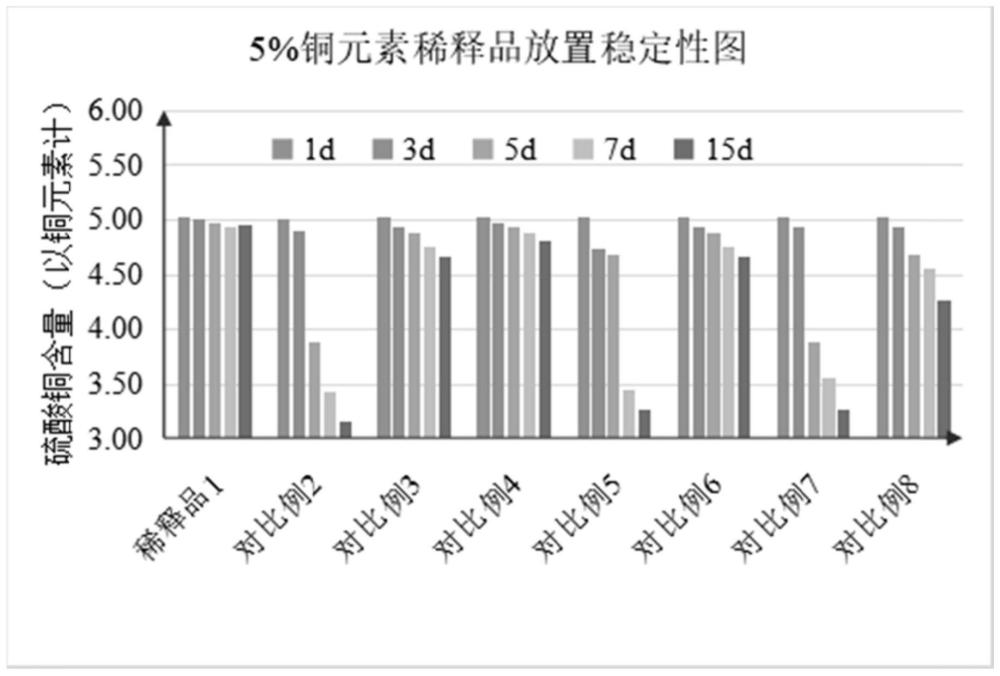 硫酸铜稀释品及其制备方法和应用与流程