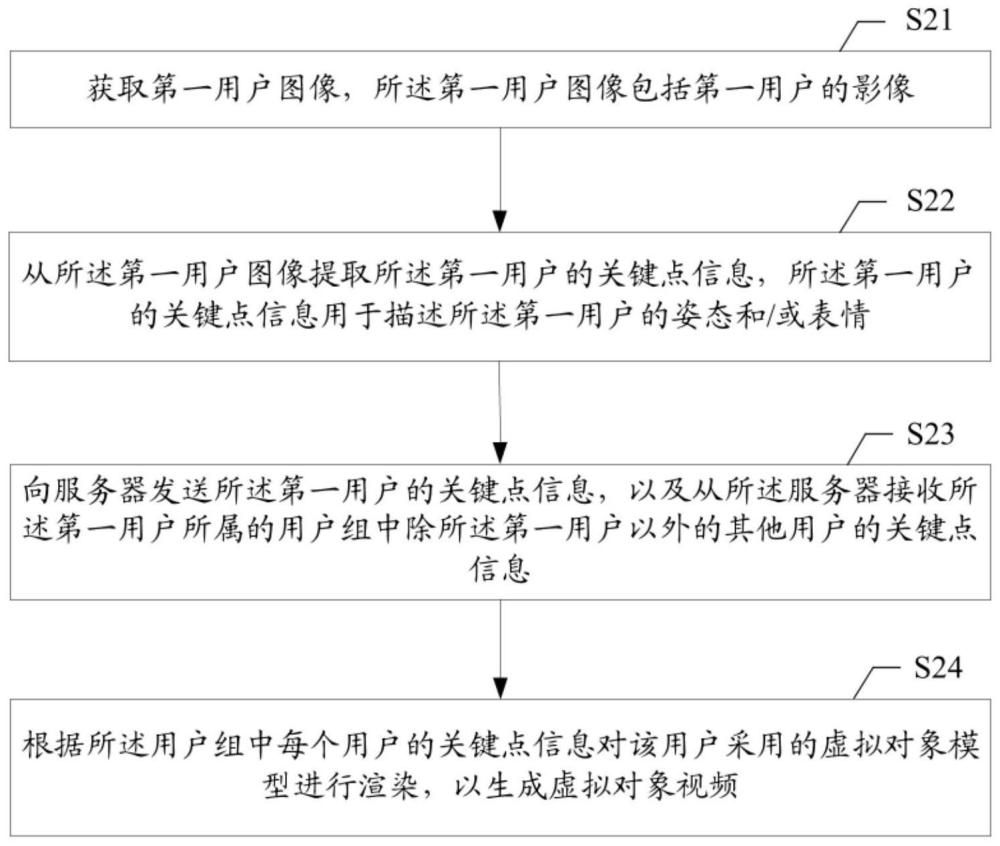 虚拟对象的视频生成方法及系统、装置、终端、服务器与流程