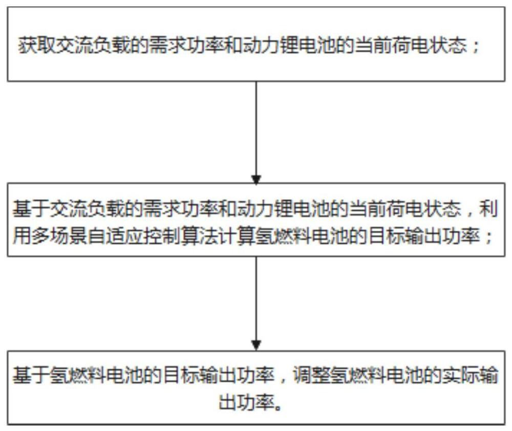 一种复合电源系统多场景协调运行控制方法与流程