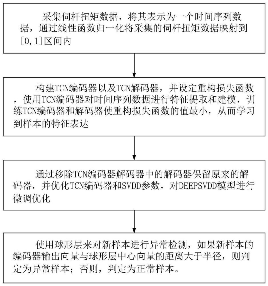 一种伺杆扭矩异常检测方法及系统与流程