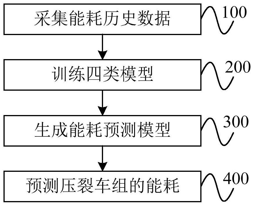 一种压裂车组能耗预测方法及装置与流程