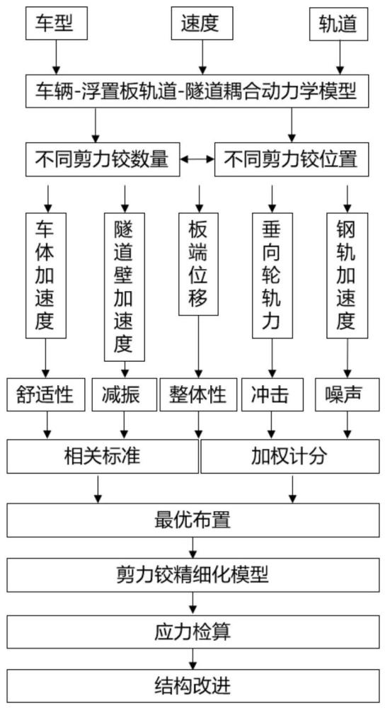 一种浮置板轨道剪力铰优化设计方法与流程