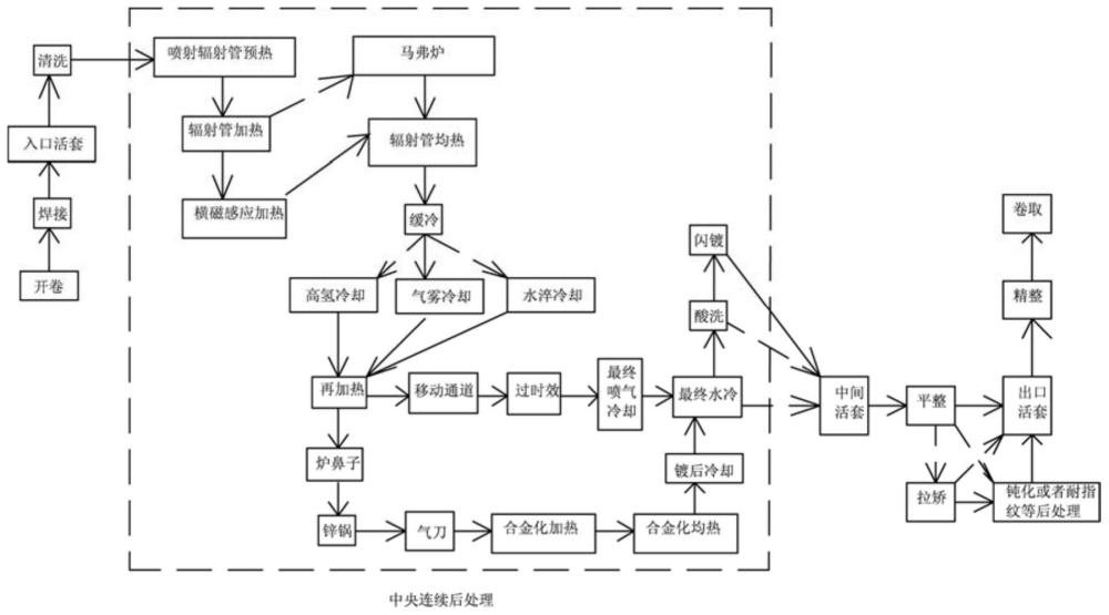 一种柔性化的适合于生产多种超高强带钢的冷轧后处理生产线的制作方法