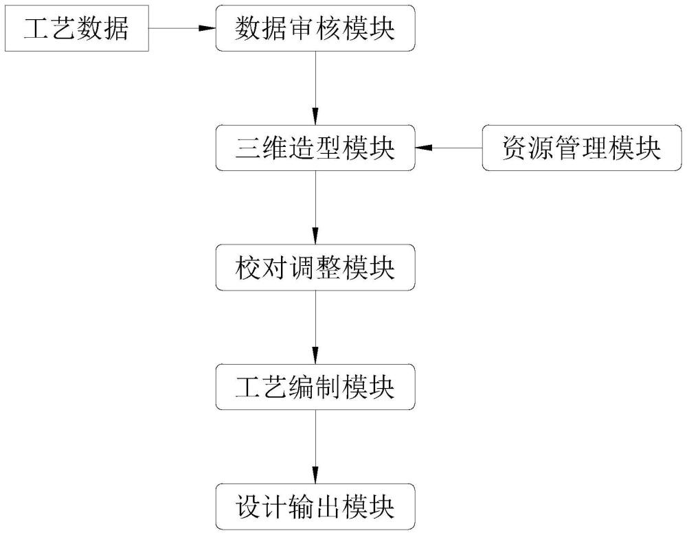 具备基于MBSE的三维造型核心三维工艺设计软件平台的制作方法