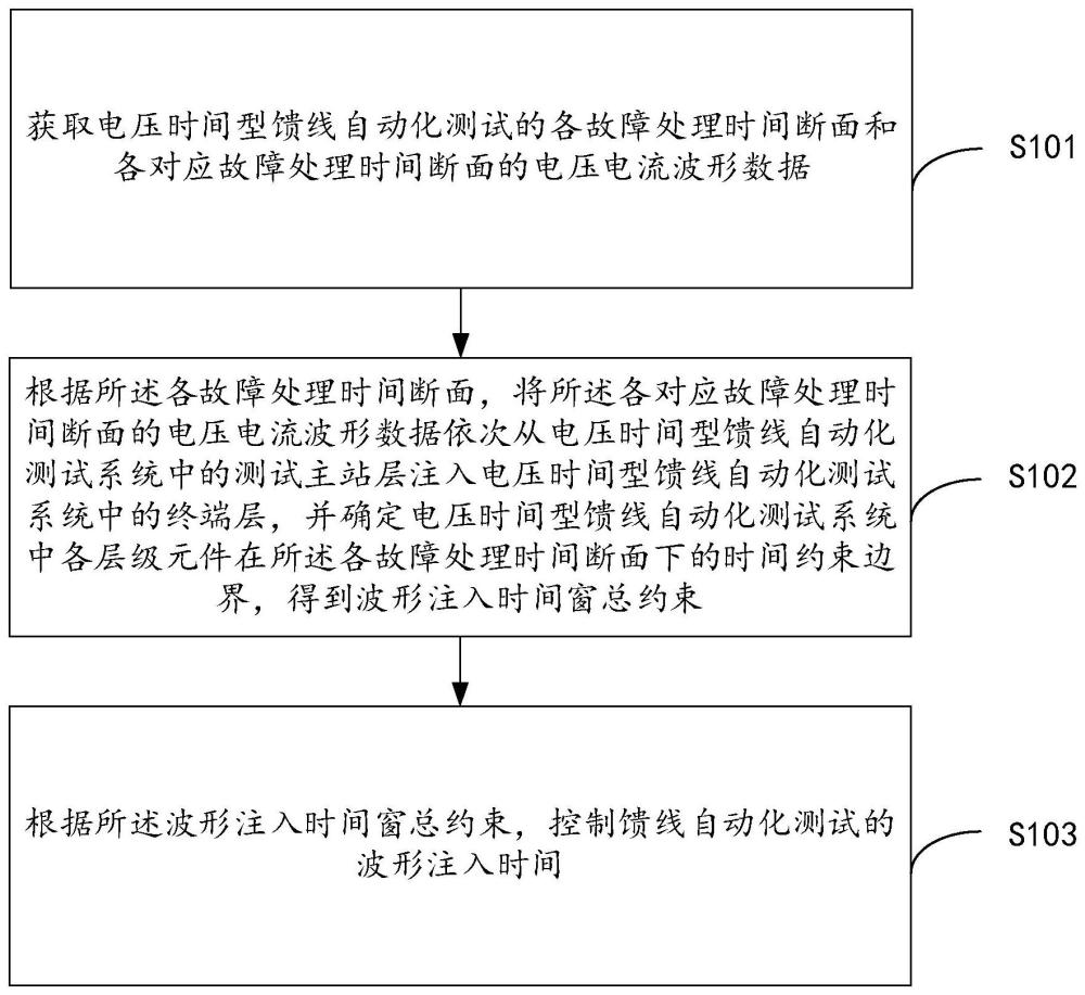 电压时间型馈线自动化测试主站波形注入优化方法和装置与流程