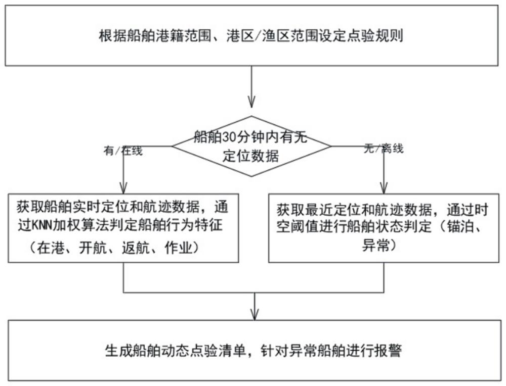 一种基于船舶航迹的船位动态点验方法与流程