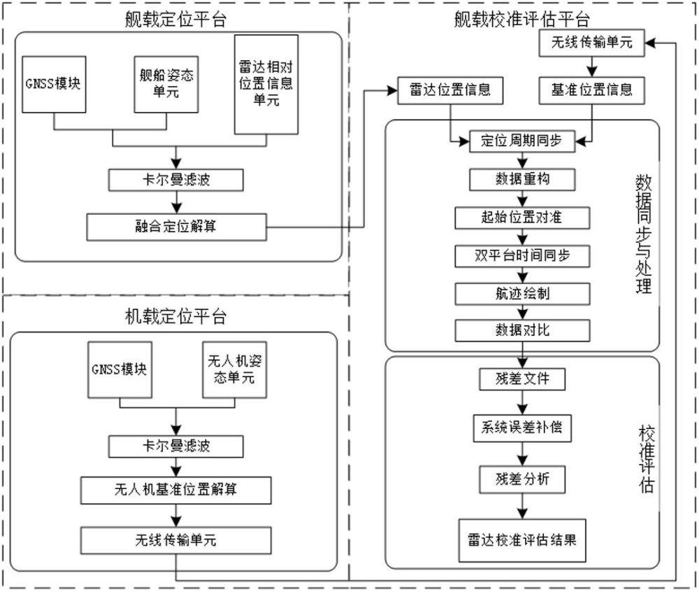 一种基于时间同步关系的着舰引导雷达校准评估方法