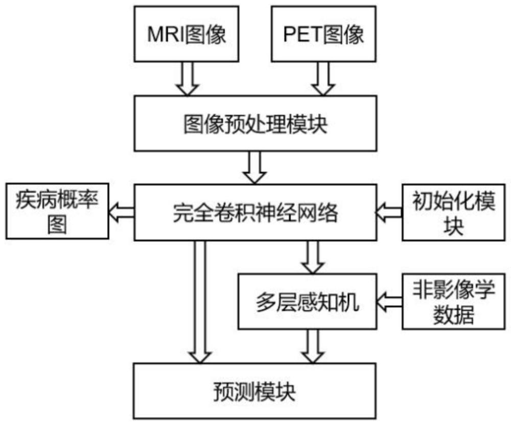 一种基于多模态数据可解释深度学习的分类系统