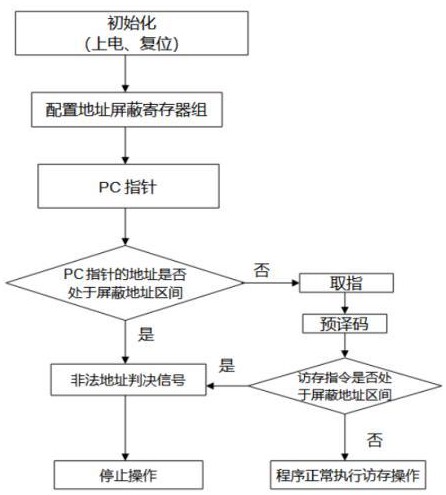 一种支持DSP处理器的内核屏蔽非法地址的方法及装置与流程