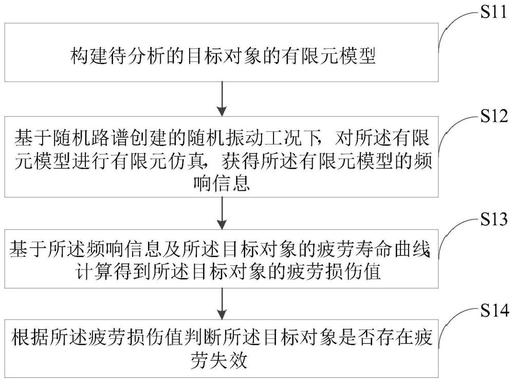 随机振动疲劳分析方法、装置、电子设备和存储介质与流程