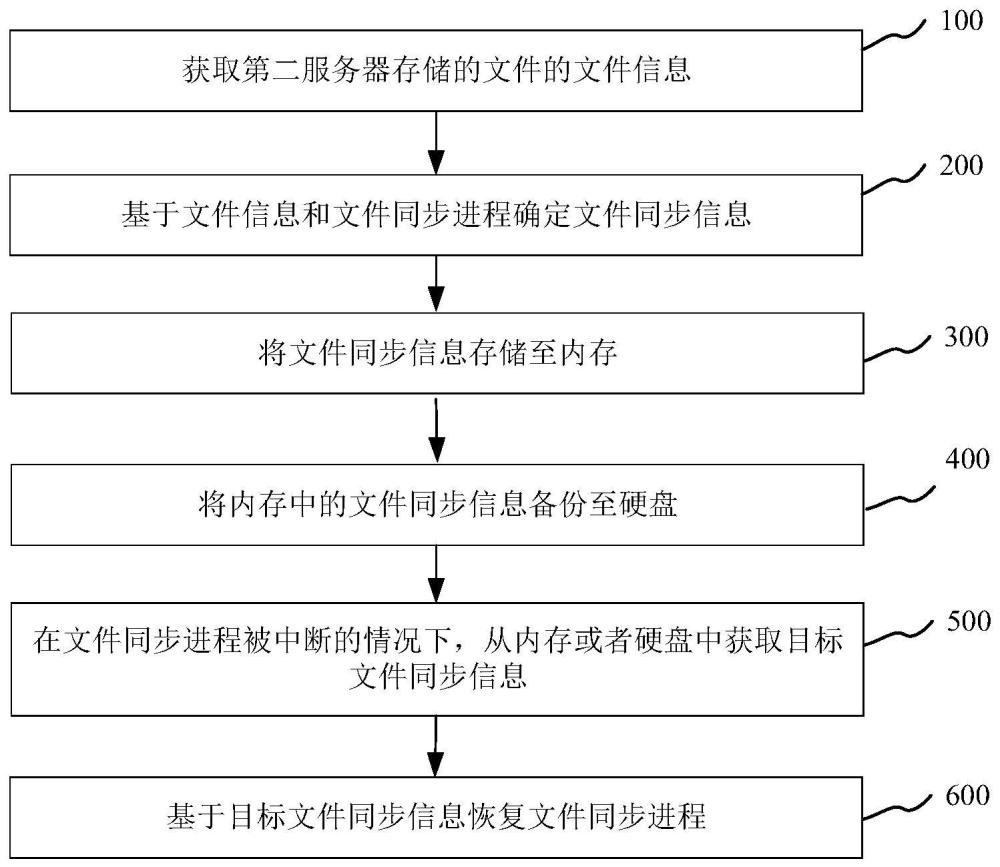 文件同步方法、装置、服务器及机器可读存储介质与流程