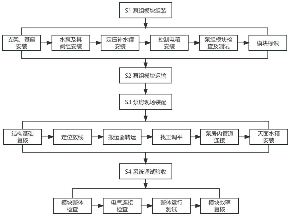 一种节能泵房综合模块的装配方法与流程