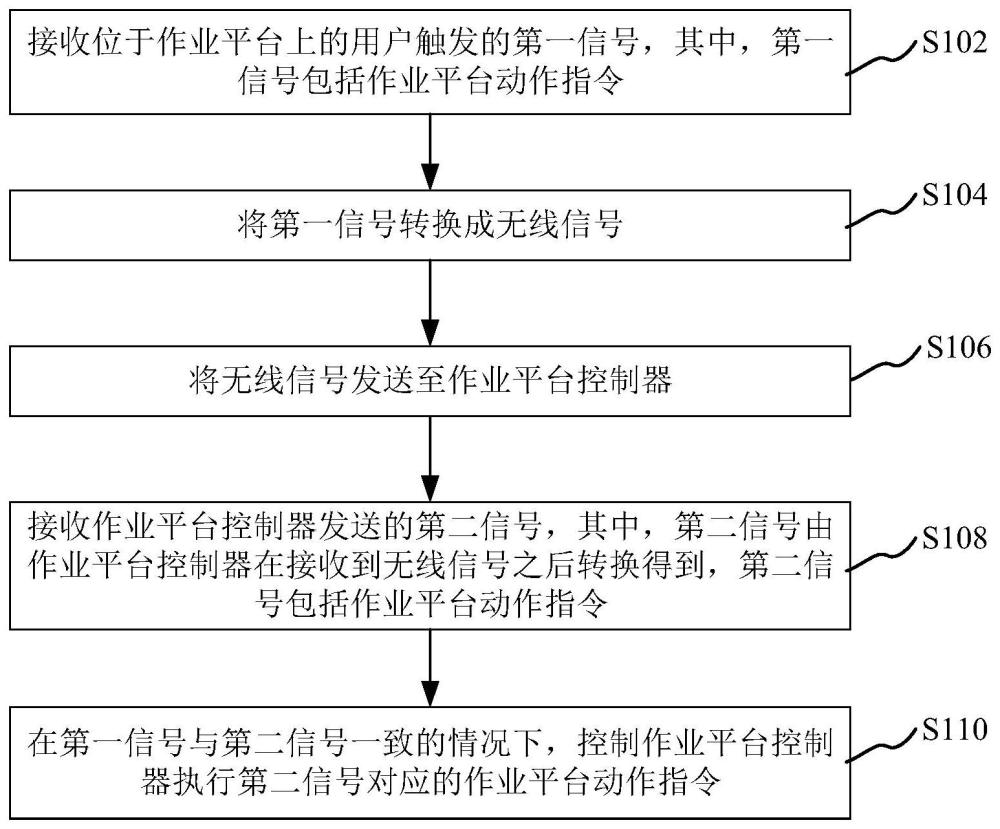 用于高空作业机械的控制系统的控制方法及控制系统与流程