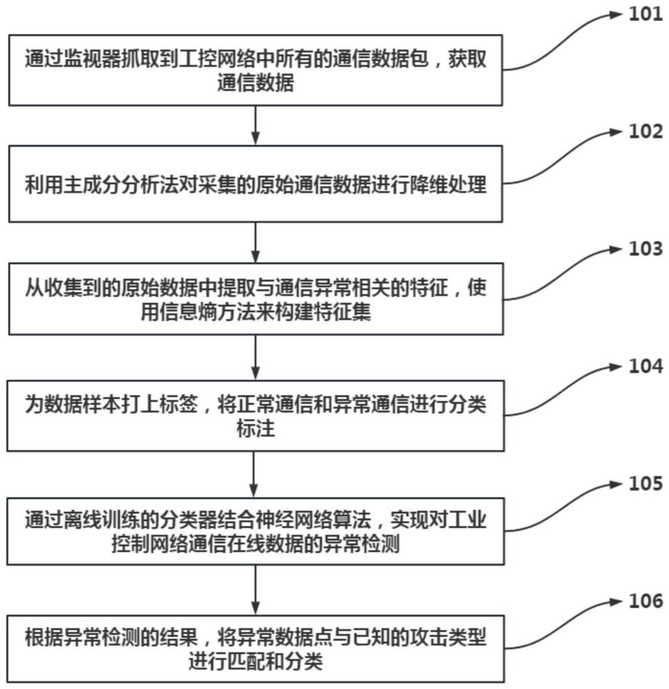 一种大规模工控网络异常检测方法与流程