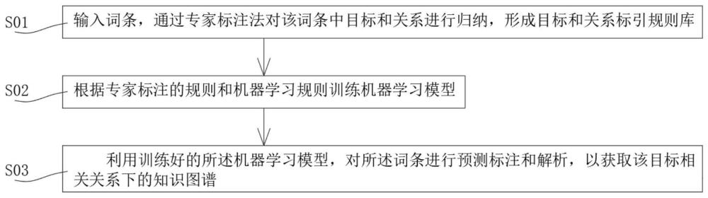 一种基于知识图谱的自动化构建知识库的方法与流程