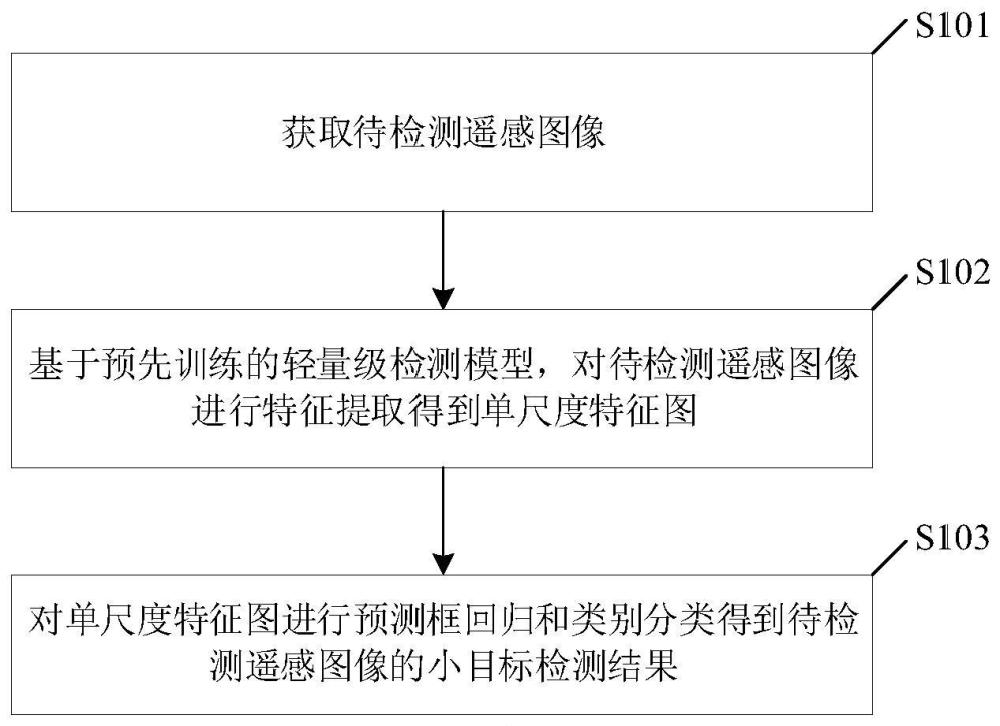 轻量级遥感图像小目标检测方法、装置、电子设备及介质与流程