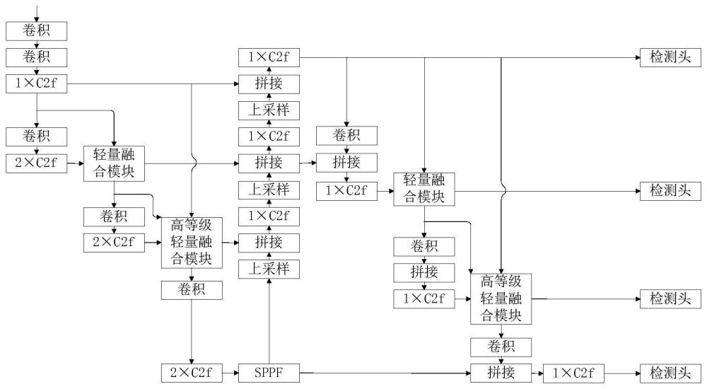 多视角成像系统及轻量化多尺度特征融合缺陷检测方法