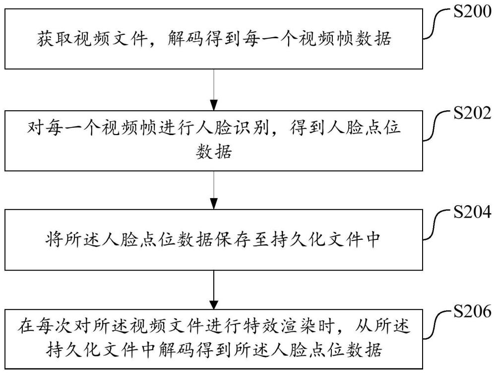 人脸识别点位处理方法、系统、装置及存储介质与流程