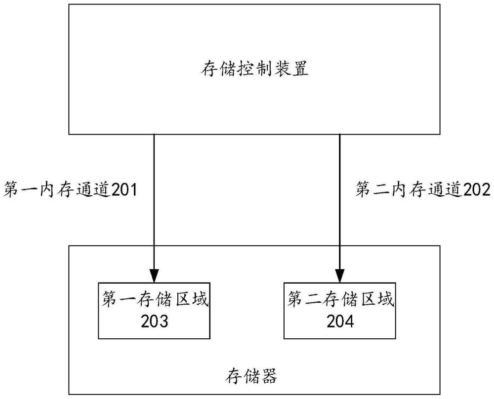 存储器、存储控制装置、片上系统及终端设备的制作方法