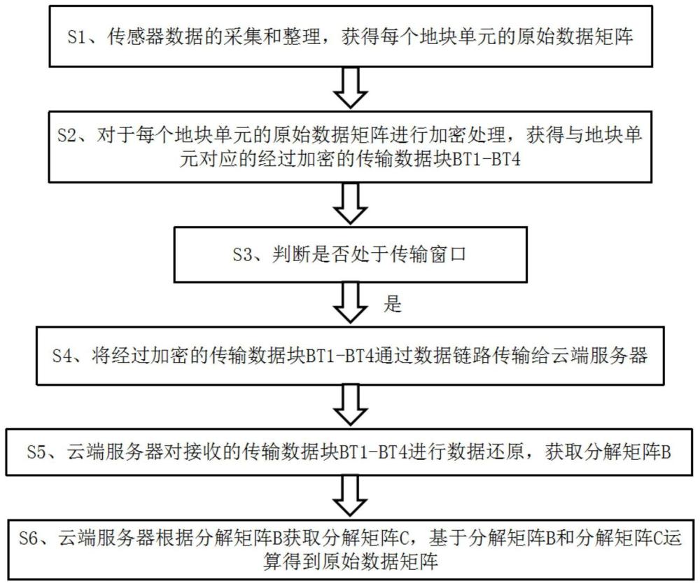 一种适用于农业信息化大数据服务的数据完整和保密传输实现方法与流程