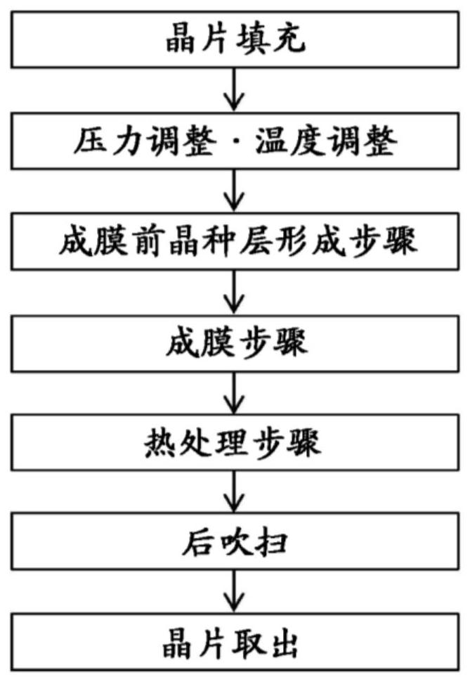 衬底处理方法、半导体器件的制造方法、记录介质及衬底处理装置与流程