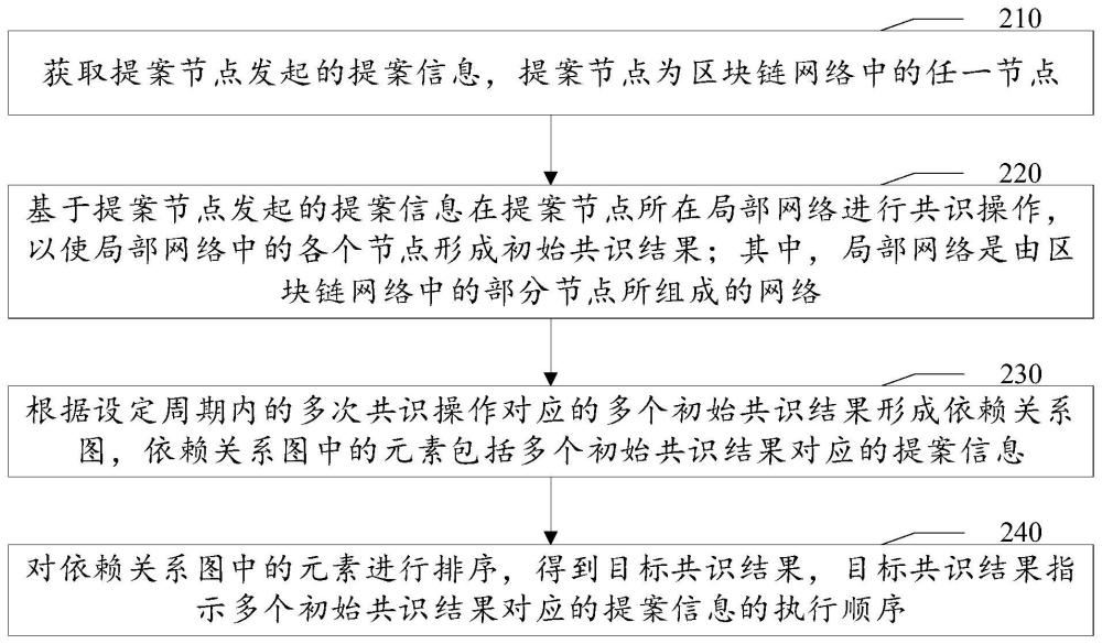 区块链共识方法及电子设备与流程