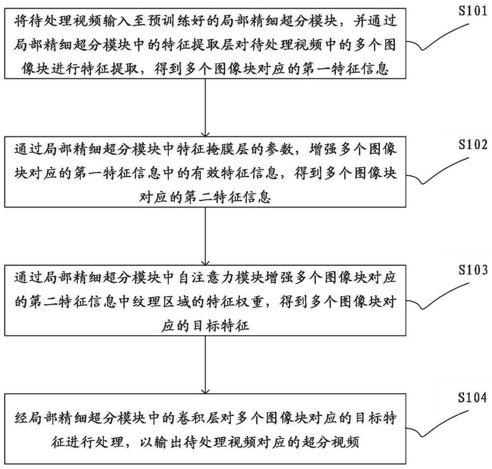 一种视频超分方法、装置、设备及计算机可读存储介质与流程