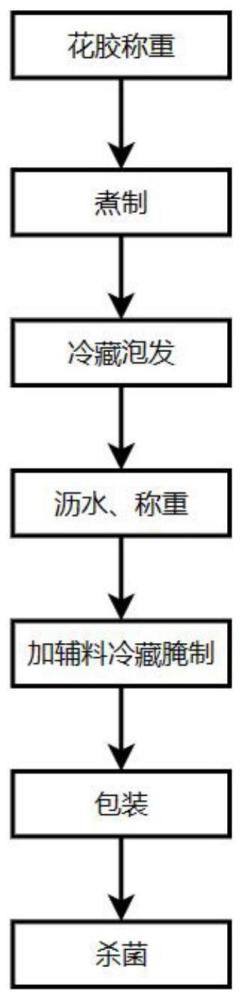 一种花胶零食的制备方法与流程