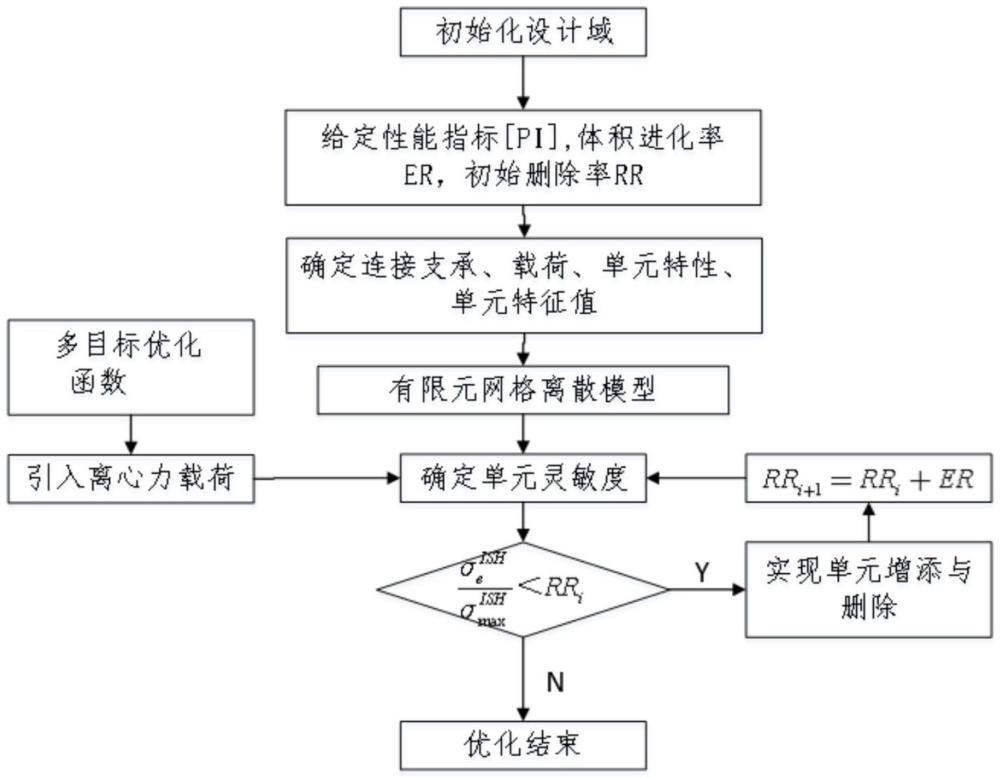 基于双向渐进结构优化的超高速离心机转头优化方法