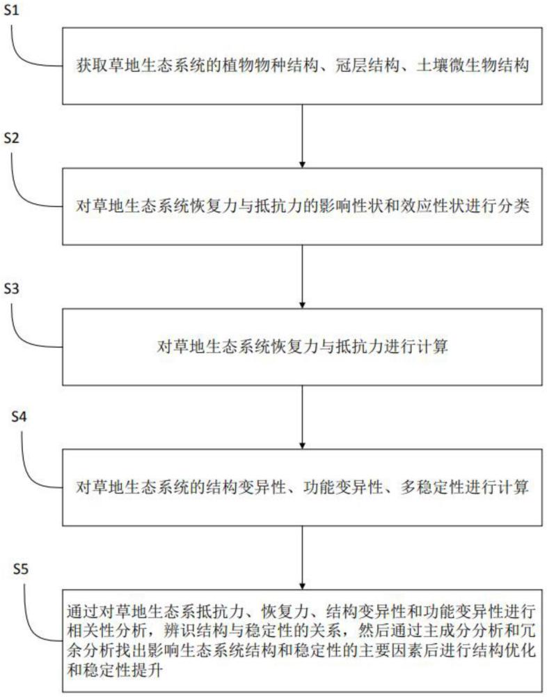 喀斯特石漠化草地生态系统结构优化与稳定性提升方法