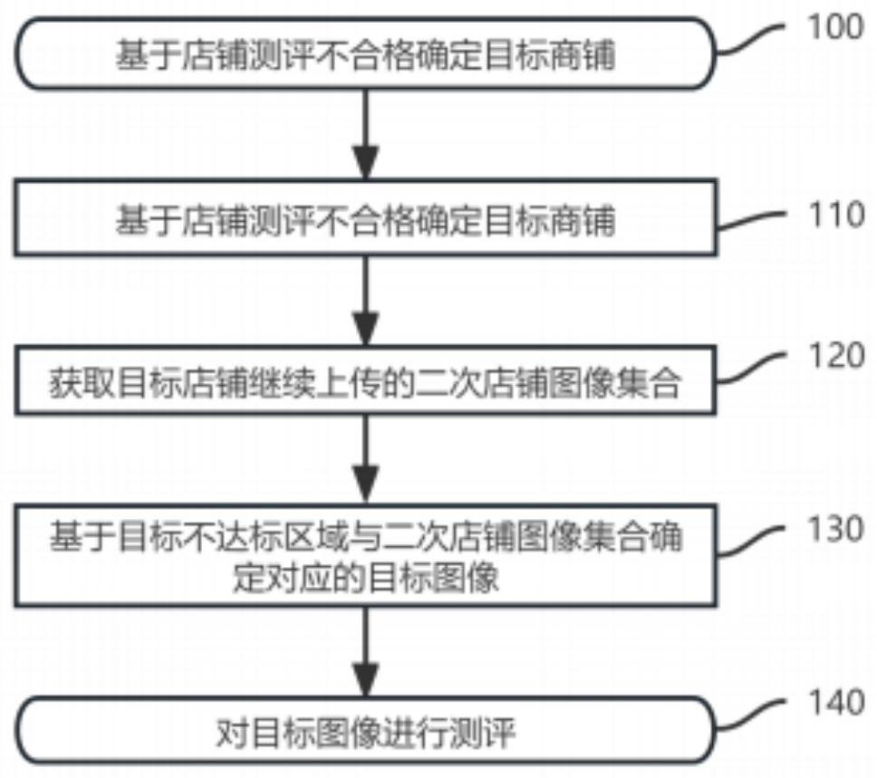 农贸市场测评方法、装置、电子设备及存储介质与流程