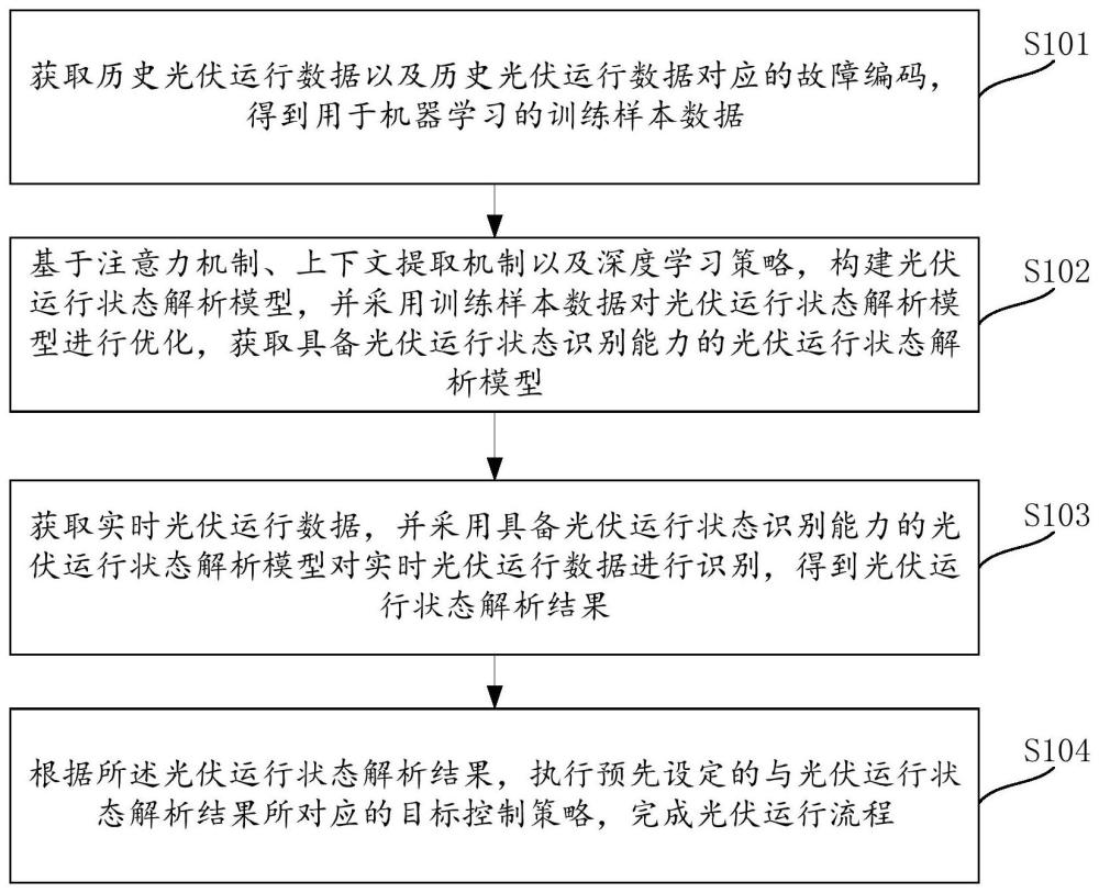 一种光伏运行方法及系统与流程