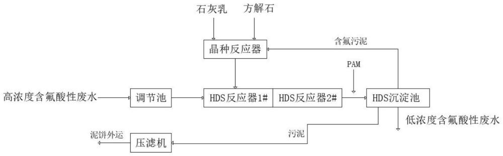 一种污泥回流诱导结晶法废水深度除氟工艺的制作方法