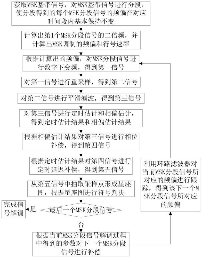 msk信号解调方法,终端设备及存储介质与流程